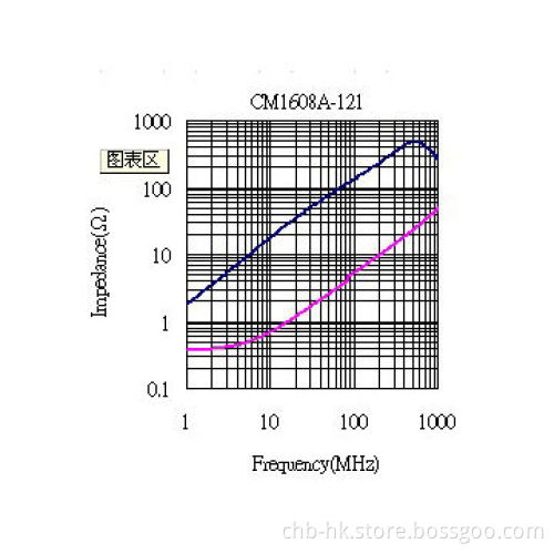 Common Mode Choke Coils, 0603 120 Ohms, Shielding Type for 1.0GHz